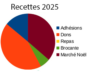 recettes 2025
